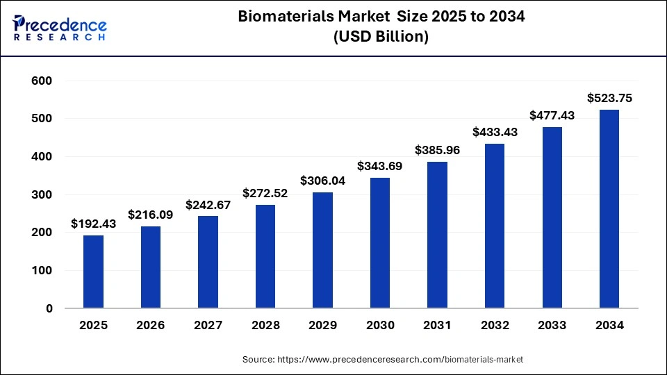 Biomaterials Market 2025 to 2034