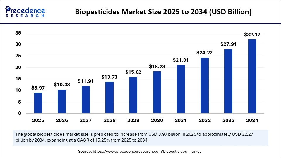 Biopesticides Market  Size 2025 to 2034
