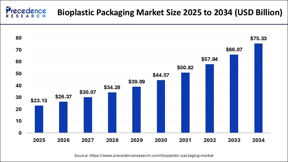 Bioplastic Packaging Market Size 2025 to 2034
