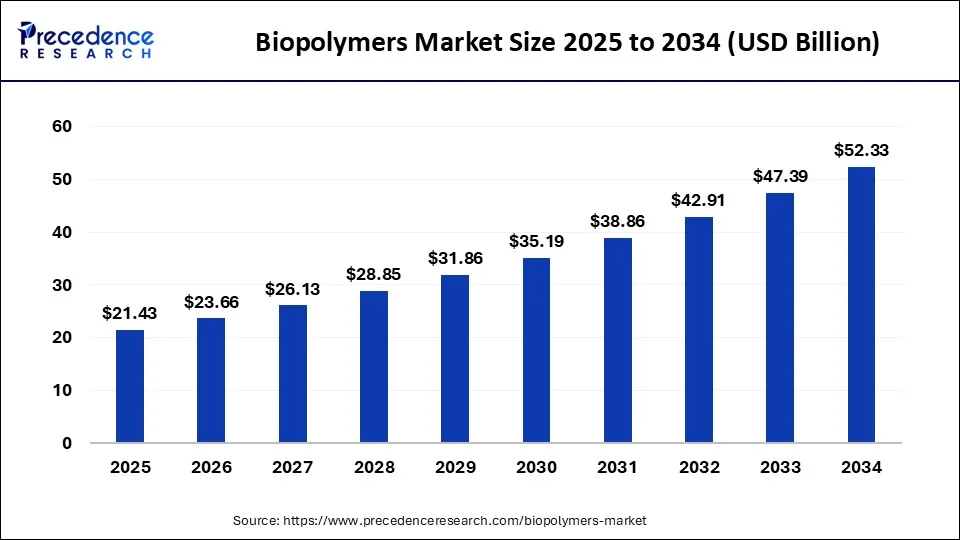 Biopolymers Market Size 2025 To 2034
