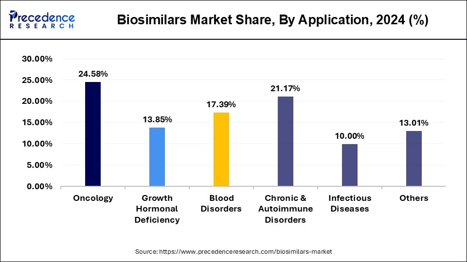 Biosimilars Market Share, By Application, 2024 (%)