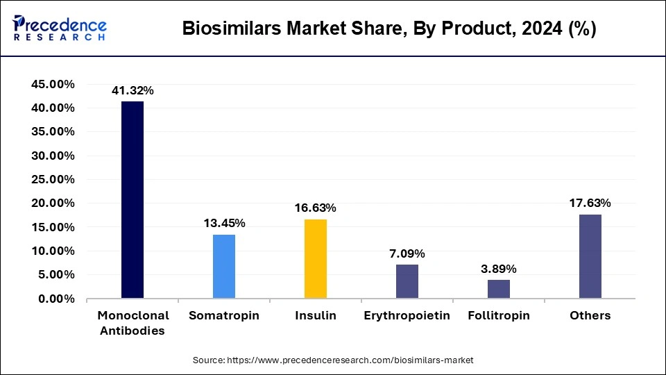 Biosimilars Market Share, By Product, 2024 (%)