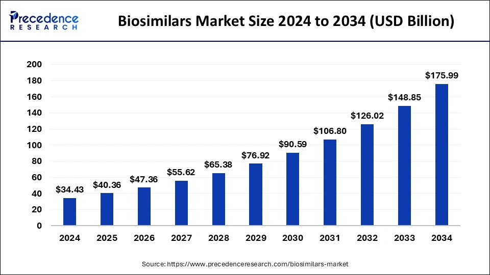 Biosimilars Market Size 2025 To 2034