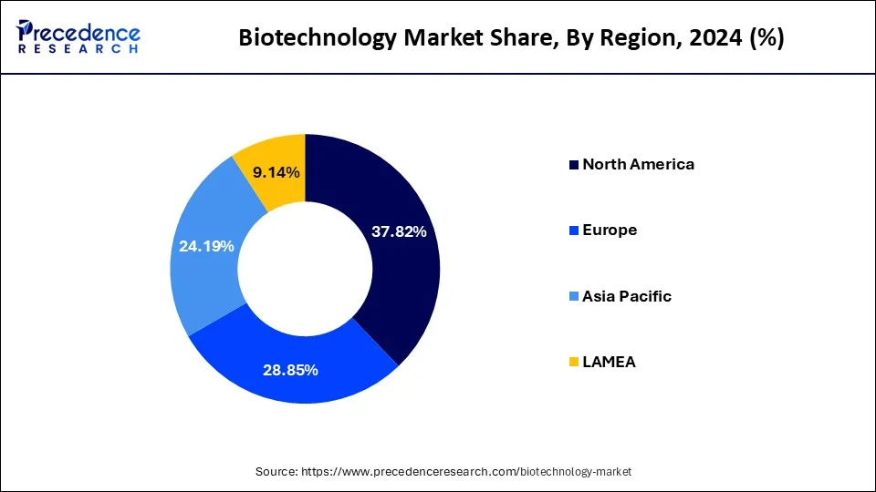 Biotechnology Market Share, By Region, 2024 (%)