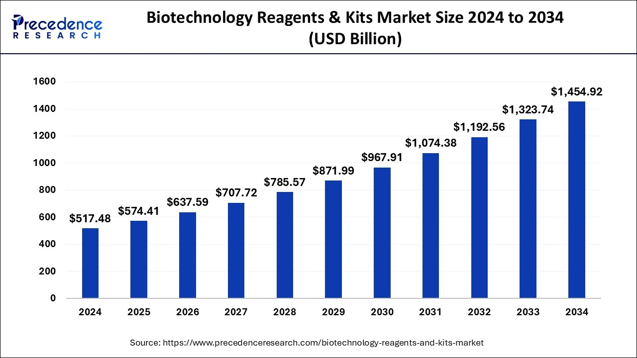 Biotechnology Reagents & Kits Market Size 2025 to 2034