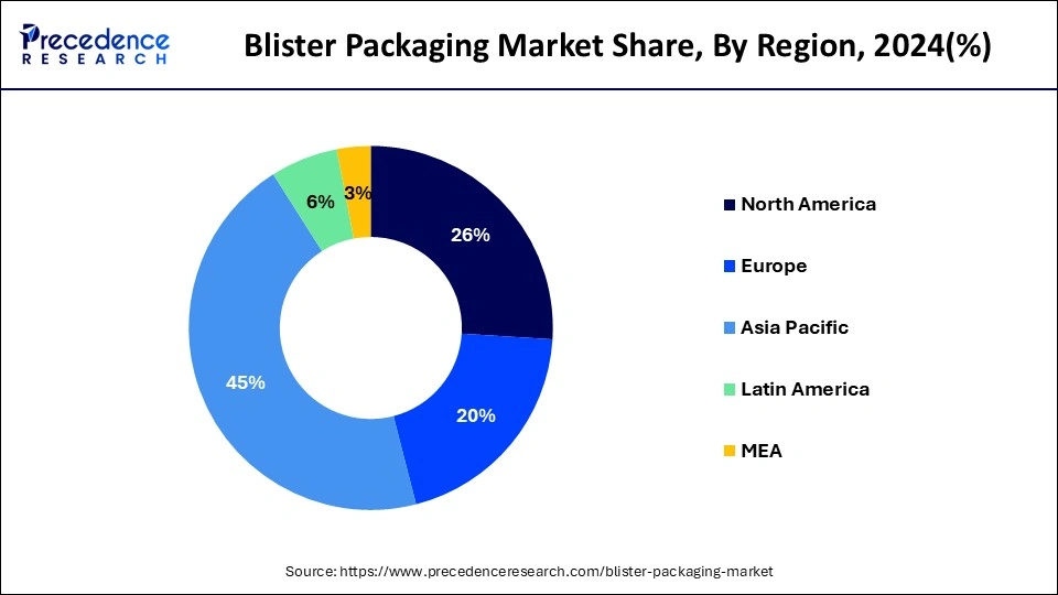 Blister Packaging Market Share, By Region, 2025 (%)