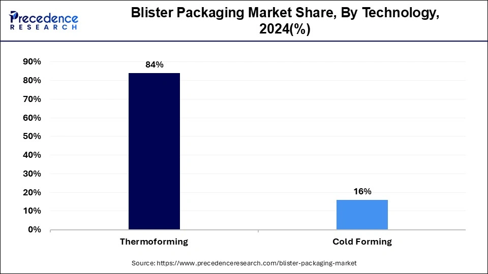 Blister Packaging Market Share, By Technology, 2024 (%)