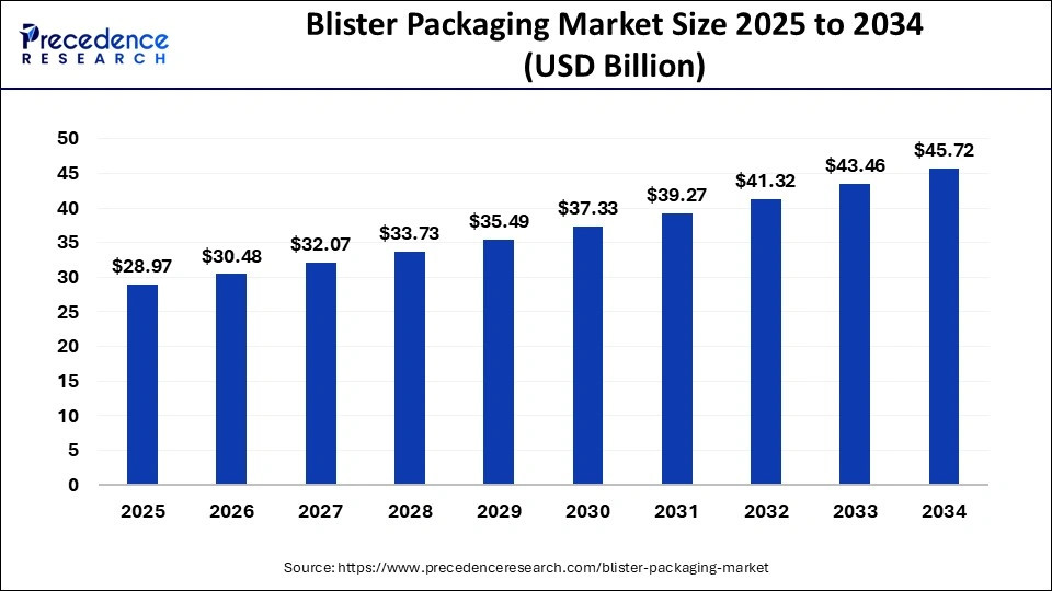 Blister Packaging Market Size 2025 To 2034