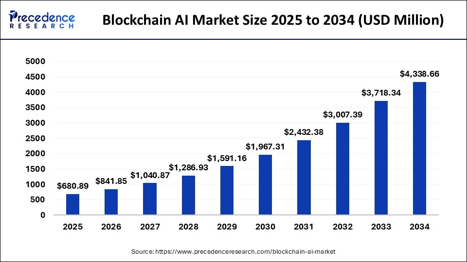 Blockchain AI Market Size 2025 to 2034