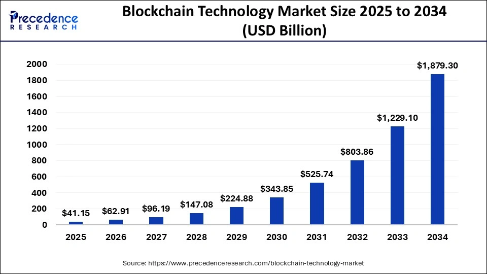Blockchain Technology Market Size 2025 to 2034