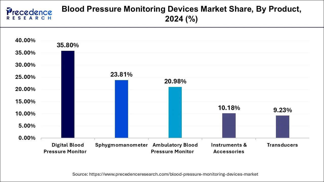 Blood Pressure Monitoring Devices Market Share, By Product, 2024 (%)