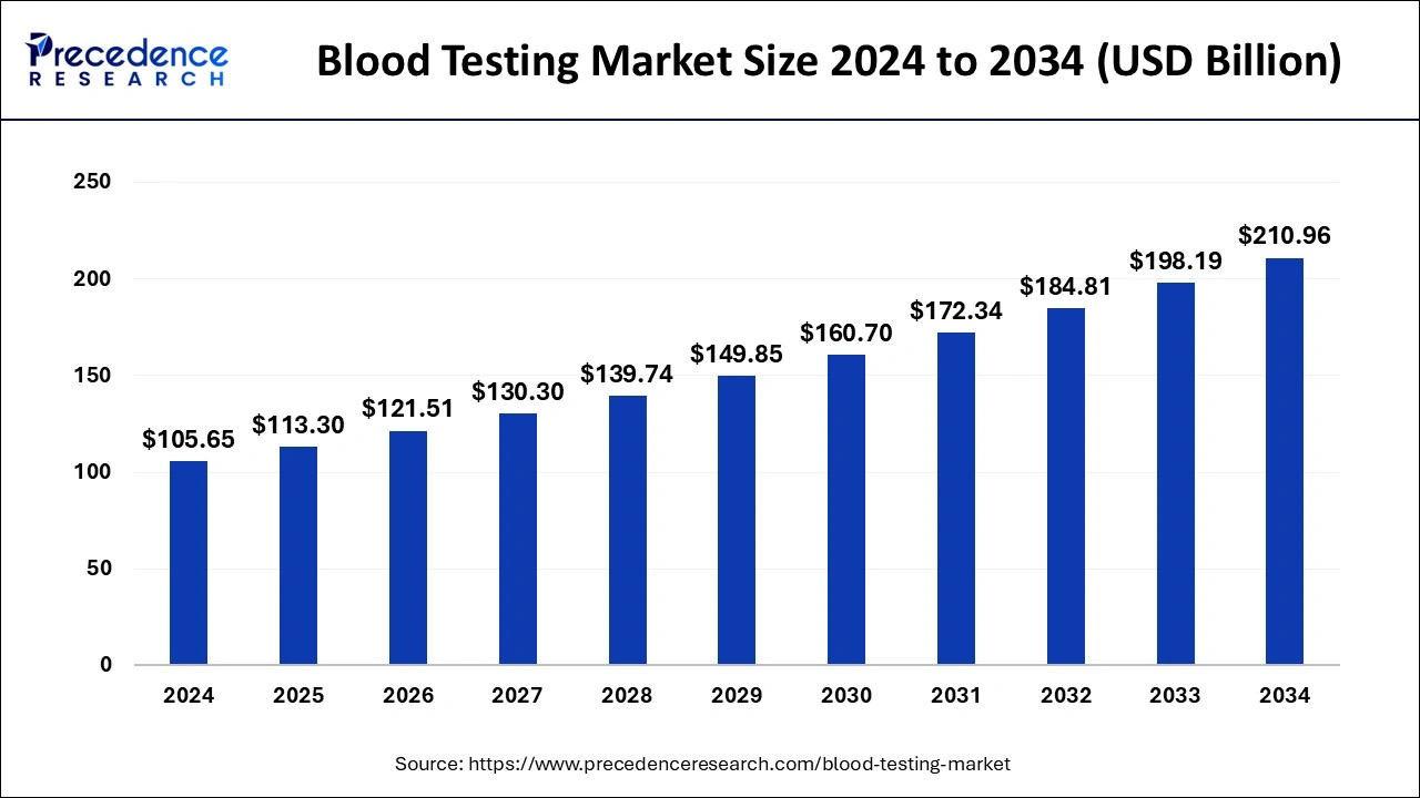Blood Testing Market Size 2025 to 2034