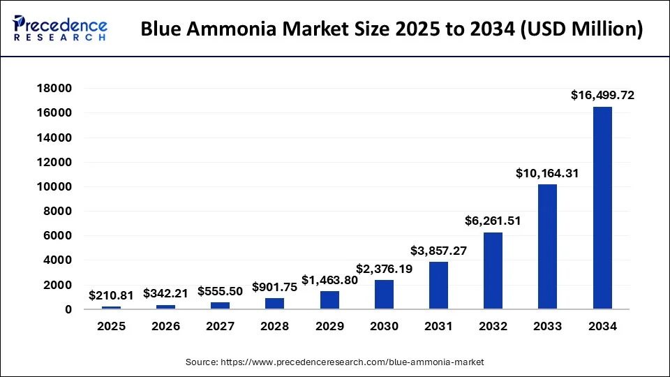 Blue Ammonia Market Size 2025 to 2034