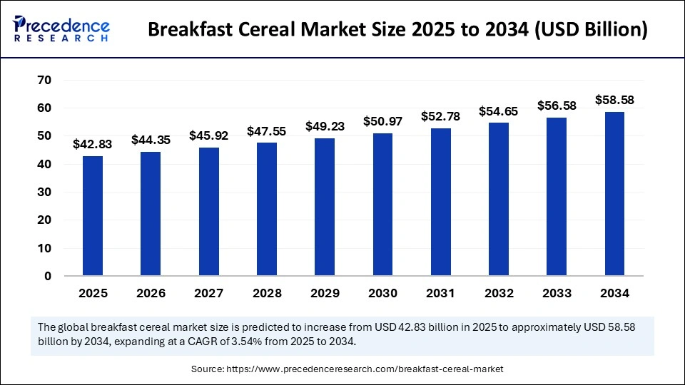 Breakfast Cereal Market Market Size 2025 to 2034