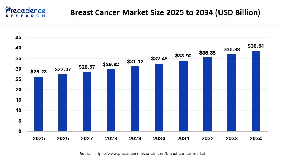 Breast Cancer Market Revenue 2023 to 2032 Breast Cancer Market Revenue 2023 to 2032`