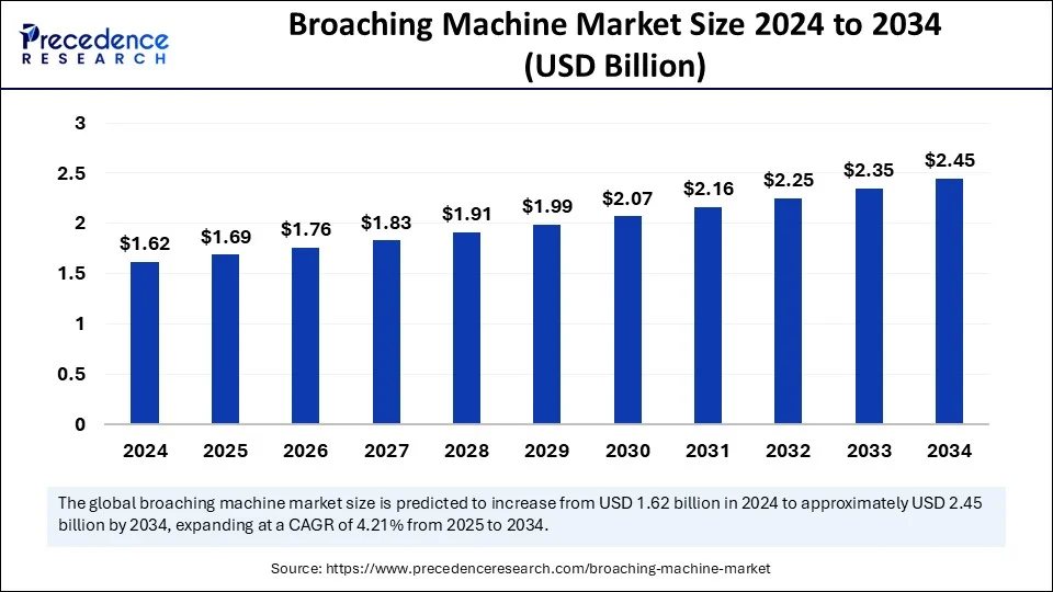 Broaching Machine Market Size 2025 to 2034