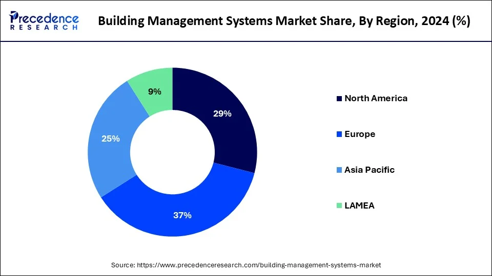 Building Management Systems Market Share, By Region, 2024 (%)