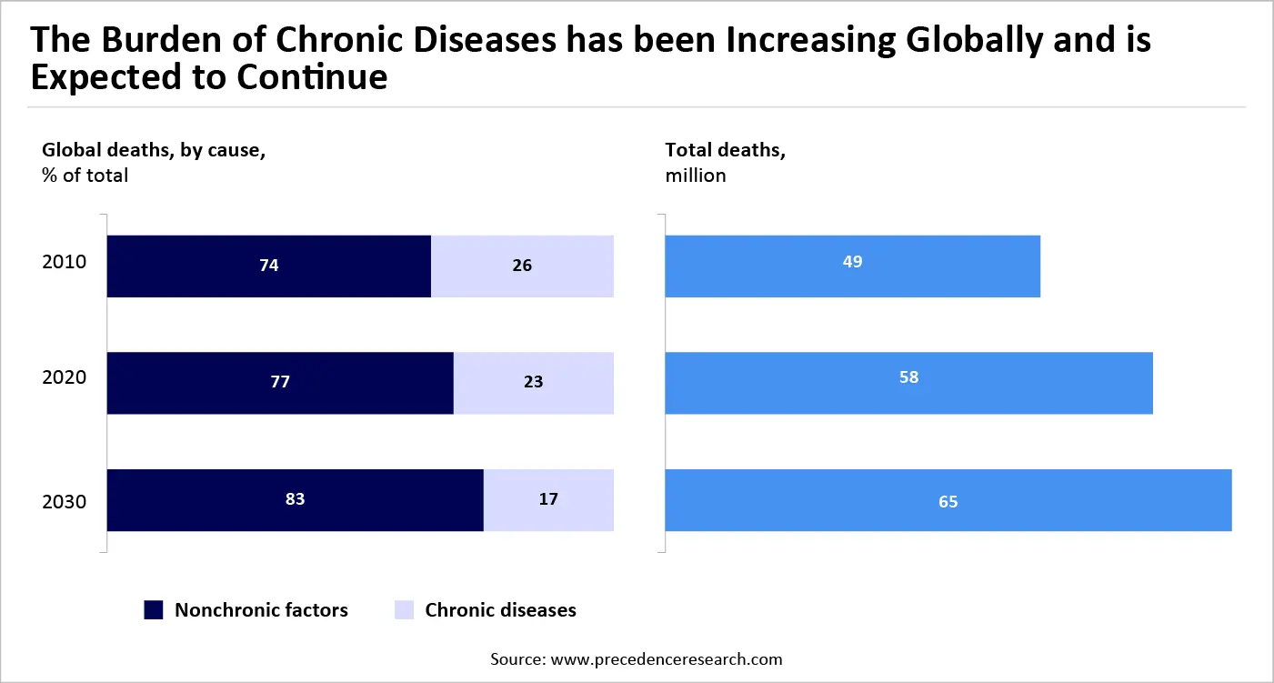 The Burden of Chronic Diseases has Been Increasing Globally and is Expected to Continue