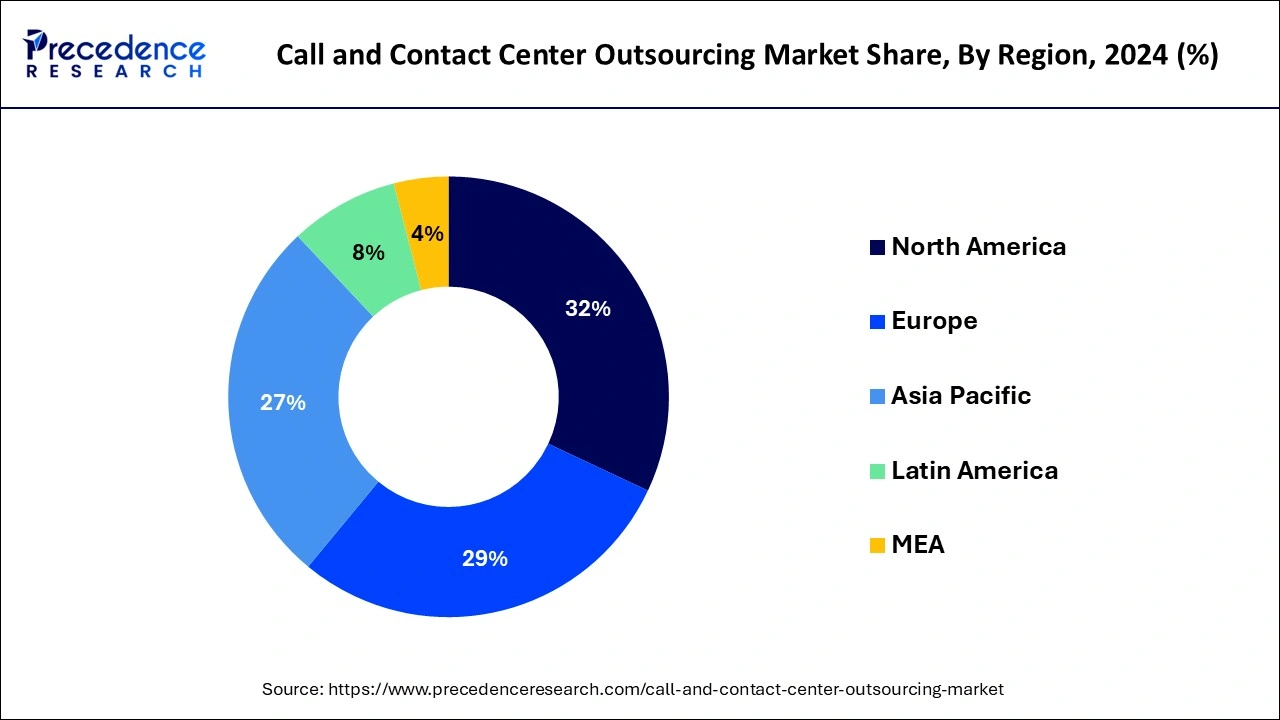 Call and Contact Center Outsourcing Market Share, By Region, 2024 (%)