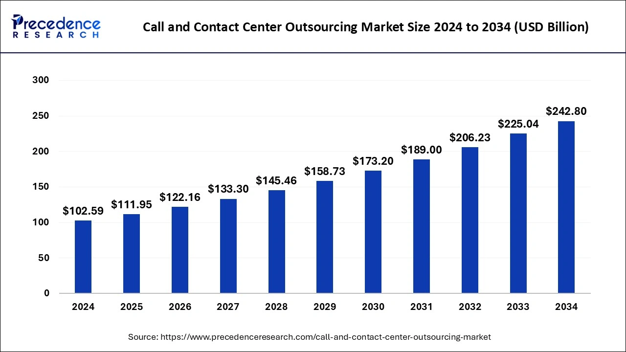Call and Contact Center Outsourcing Market Size 2025 to 2034