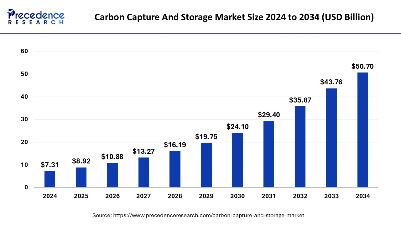 Carbon Capture And Storage Market Size 2025 to 2034