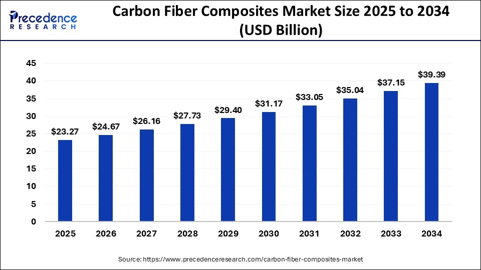 Carbon Fiber Composites Market Size 2025 to 2034