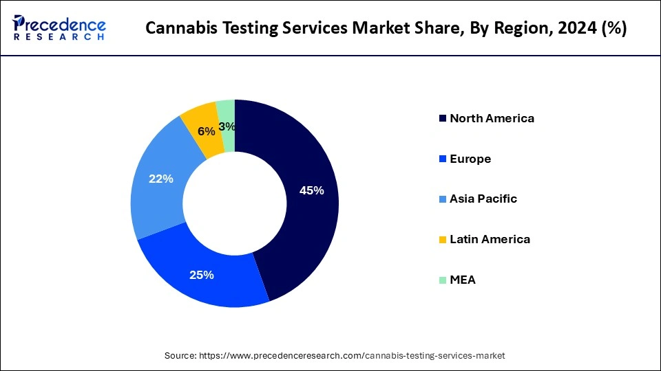 Donut chart carbon fiber market size surgery market share by region in 2024: North America leads with (26%), followed by Asia Pacific (22%), Europe (44%), Latin America (5%), and MEA (3%), based on Precedence Research