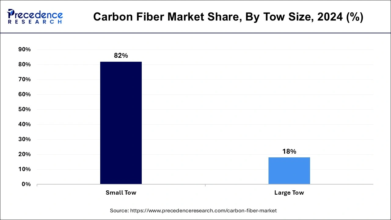 Carbon Fiber Market Share, By Tow Size, 2024 (%)