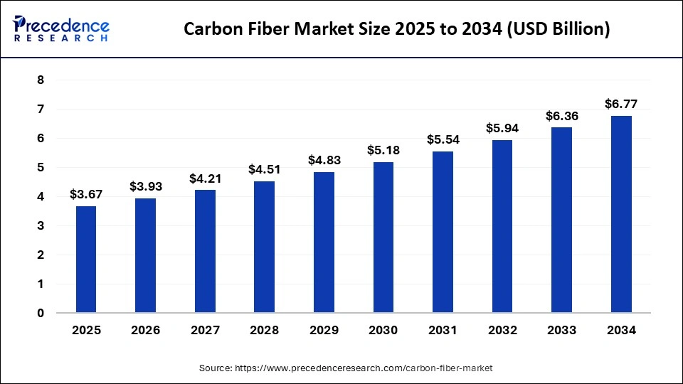 Carbon Fiber Market Size 2025 to 2034