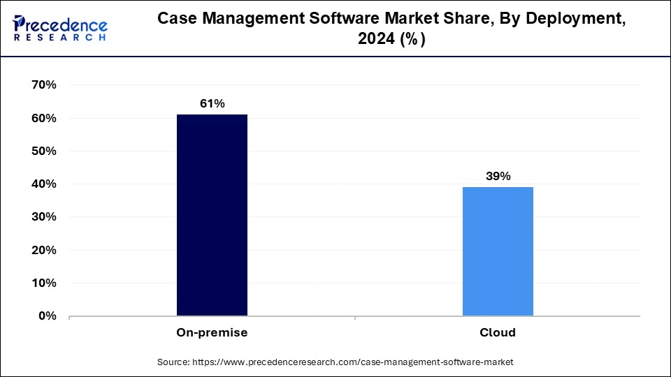 Case Management Software Market Share, By Deployment, 2024 (%)