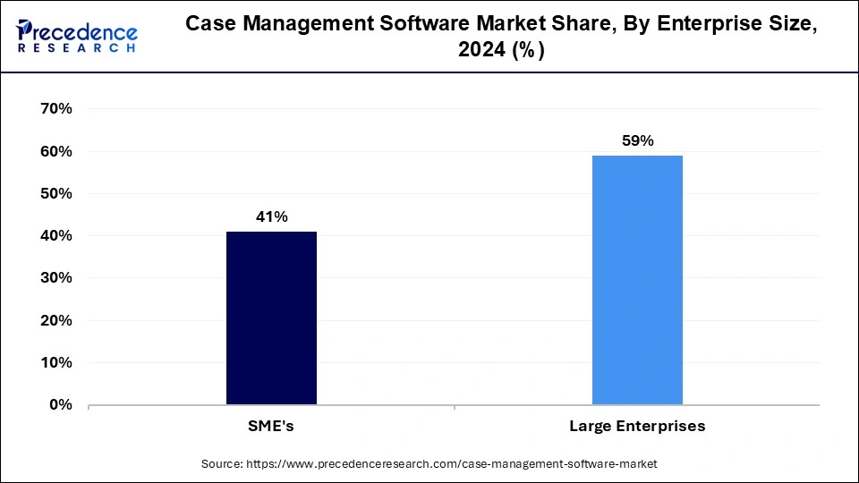Case Management Software Market Share, By Enterprise Size, 2024 (%)