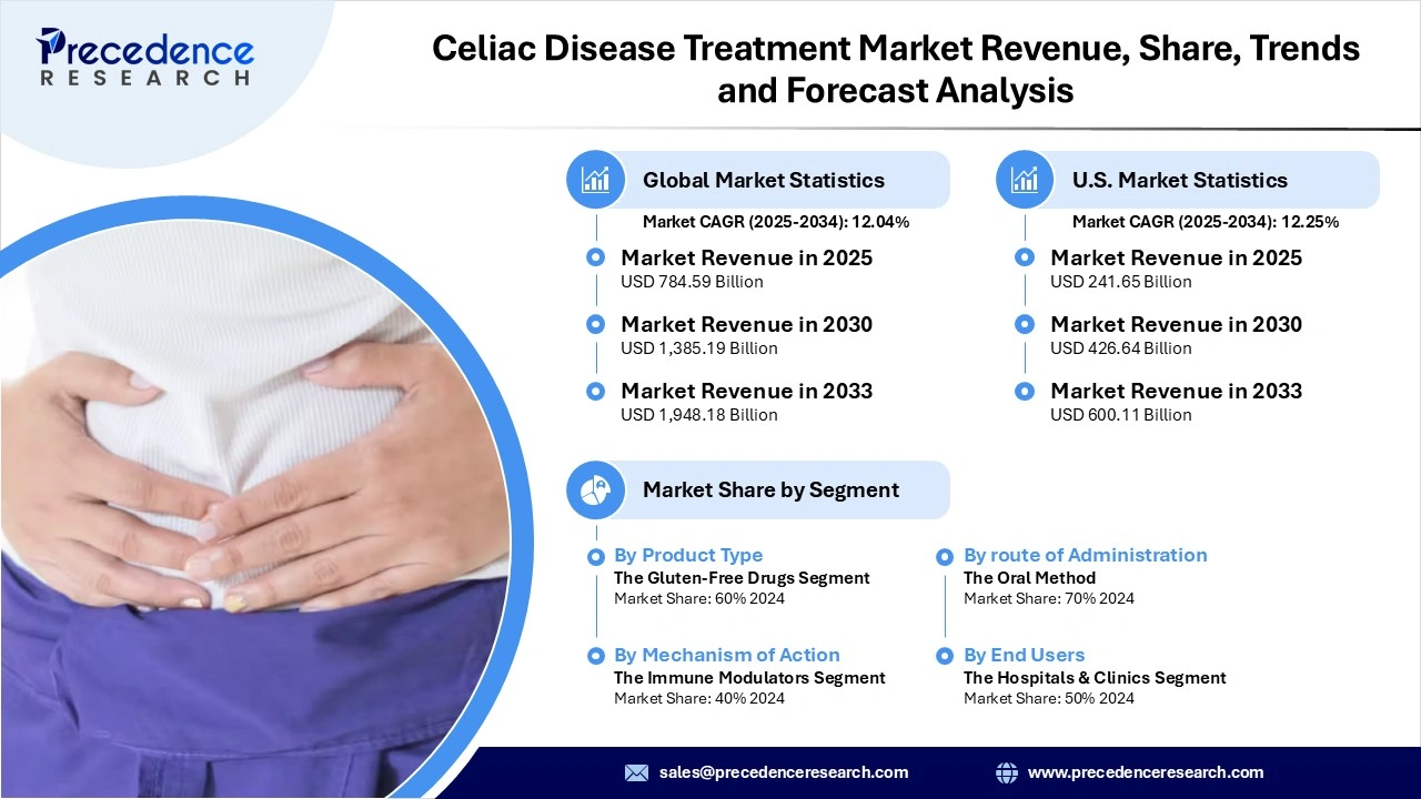 Celiac Disease Treatment Market Revenue Statistics