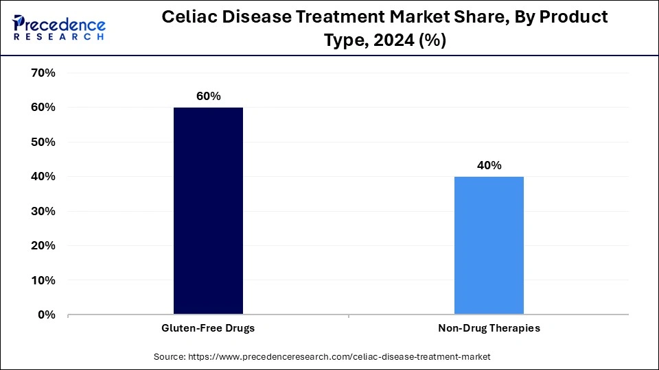 Celiac Disease Treatment Market Share, By Product Type, 2024 (%)