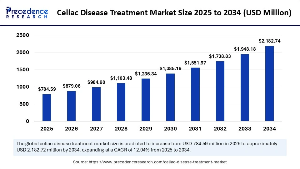 Celiac Disease Treatment Market Size 2025 to 2034