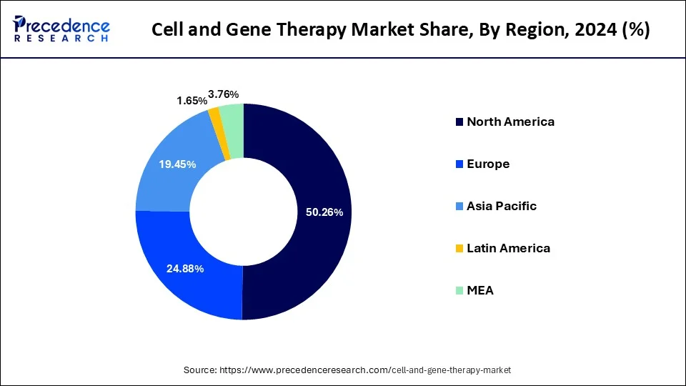 Cell and Gene Therapy Market Share, By Region, 2024 (%)