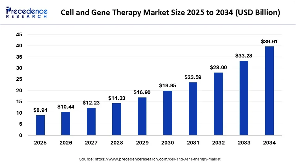 Cell And Gene Therapy Market Size 2025 to 2034