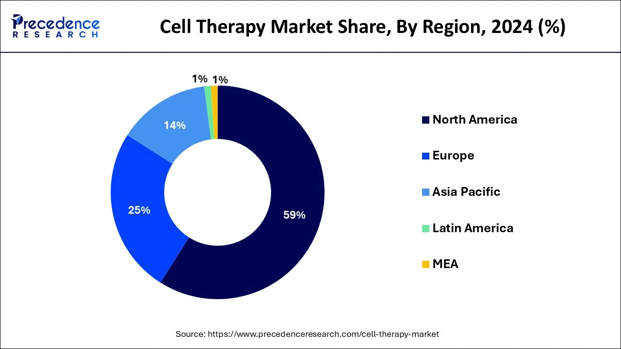 Cell Therapy Market Share, By Region, 2024 (%)