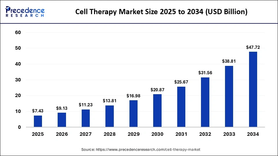 Cell Therapy Market Size 2025 to 2034
