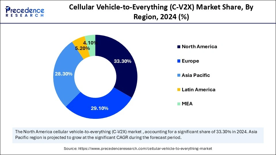 Cellular Vehicle-to-Everything (C-V2X) Market Share, By Region, 2024 (%)