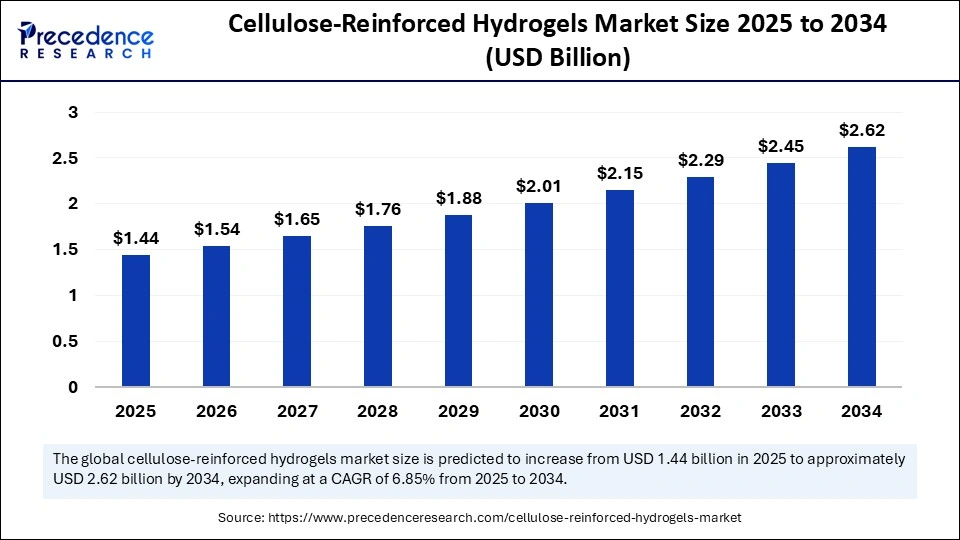 Cellulose-Reinforced Hydrogels Market Size 2025 to 2034