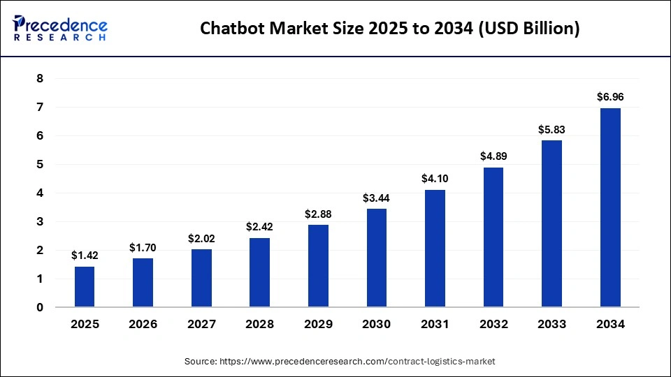 Chatbot Market Size 2023 To 2034