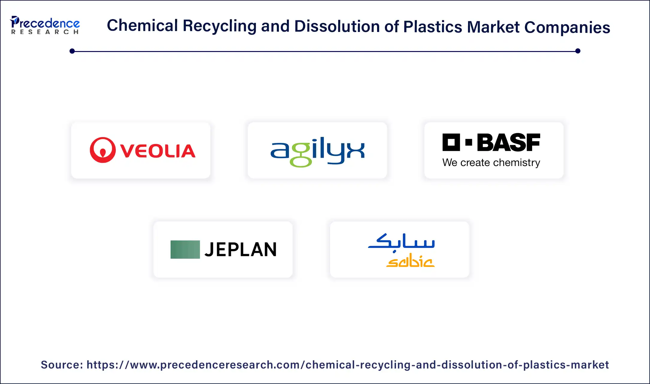 Chemical Recycling and Dissolution of Plastics Market Companies