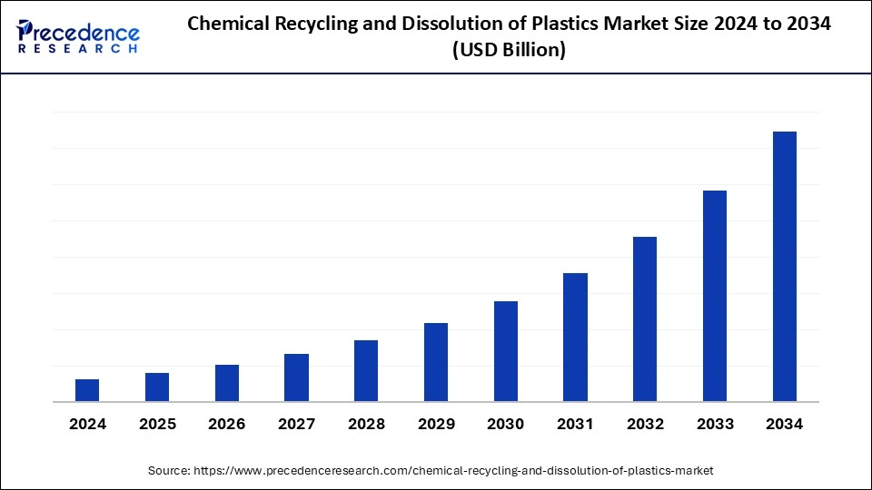 Chemical Recycling and Dissolution of Plastics Market Size 2025 to 2034 