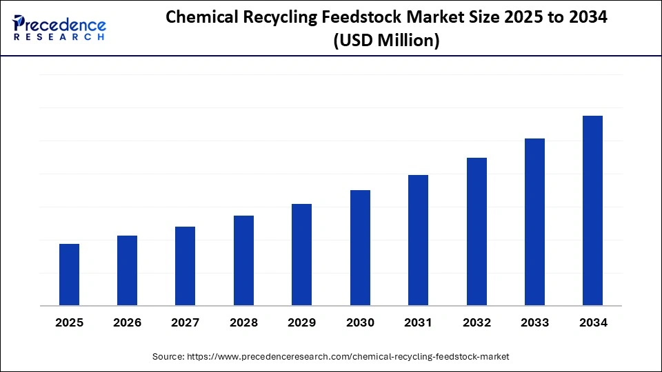 Chemical Recycling Feedstock Market Size 2025 to 2034