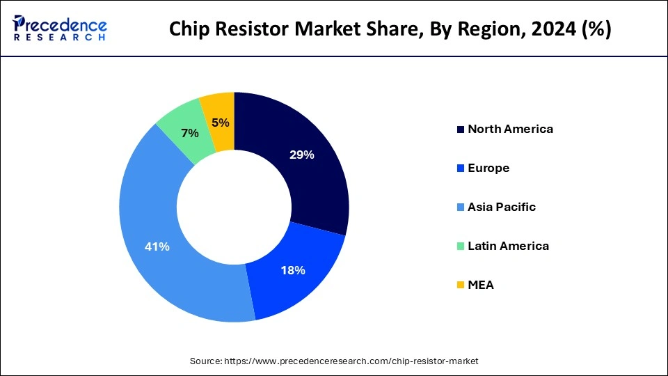Chip Resistor Market Share, By Region, 2024 (%)