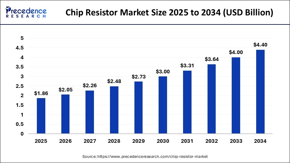 Chip Resistor Market Size 2025 To 2034