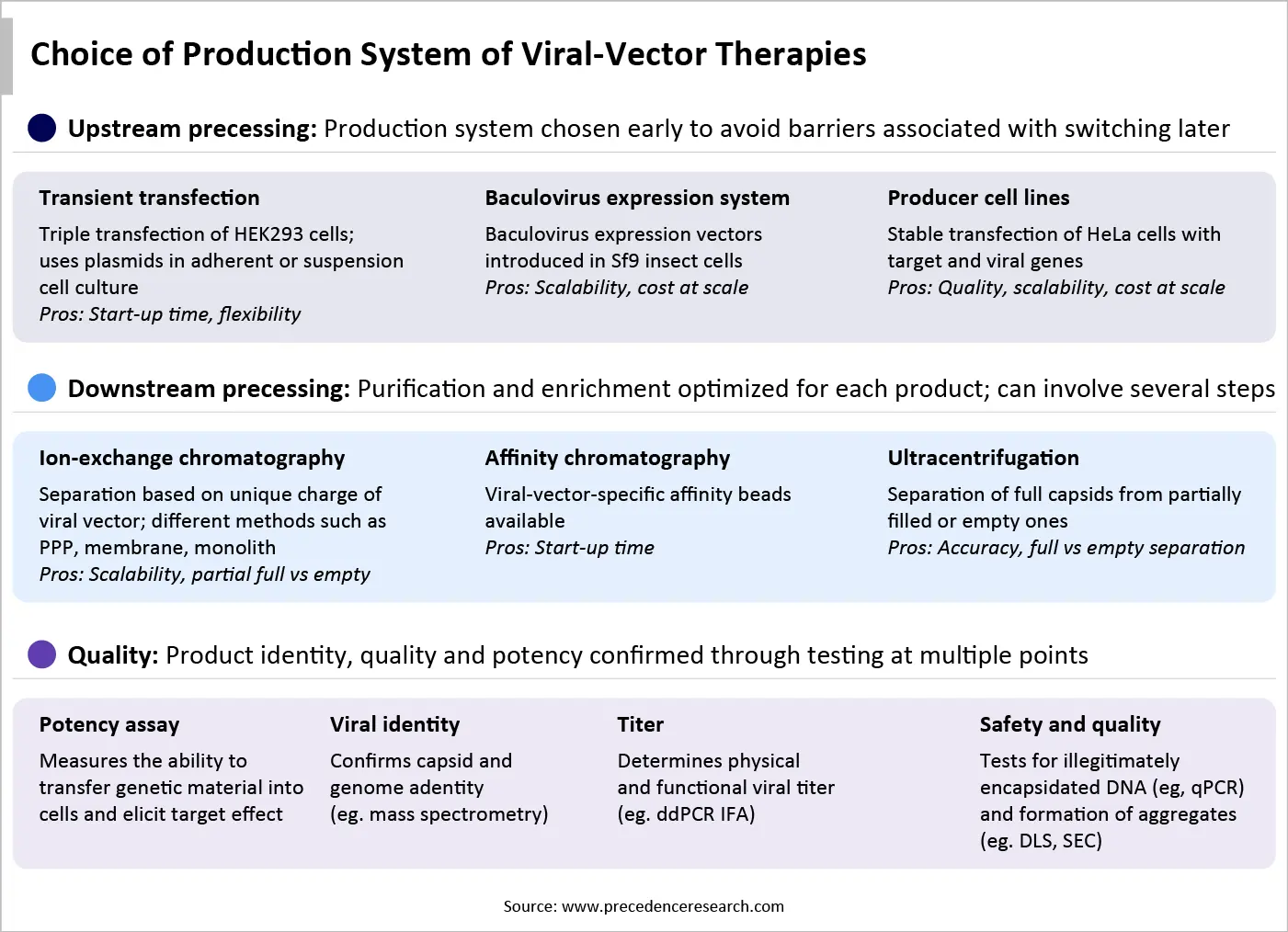 Choice of Production System of Viral-Vector Therapies