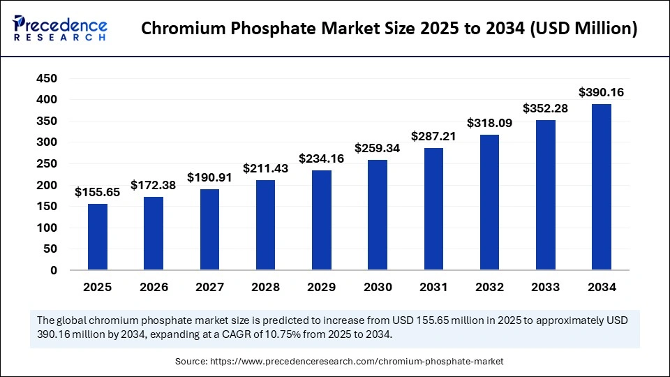Chromium Phosphate Market Size 2025 to 2034