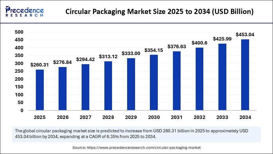  Circular Packaging Market Size 2025 to 2034