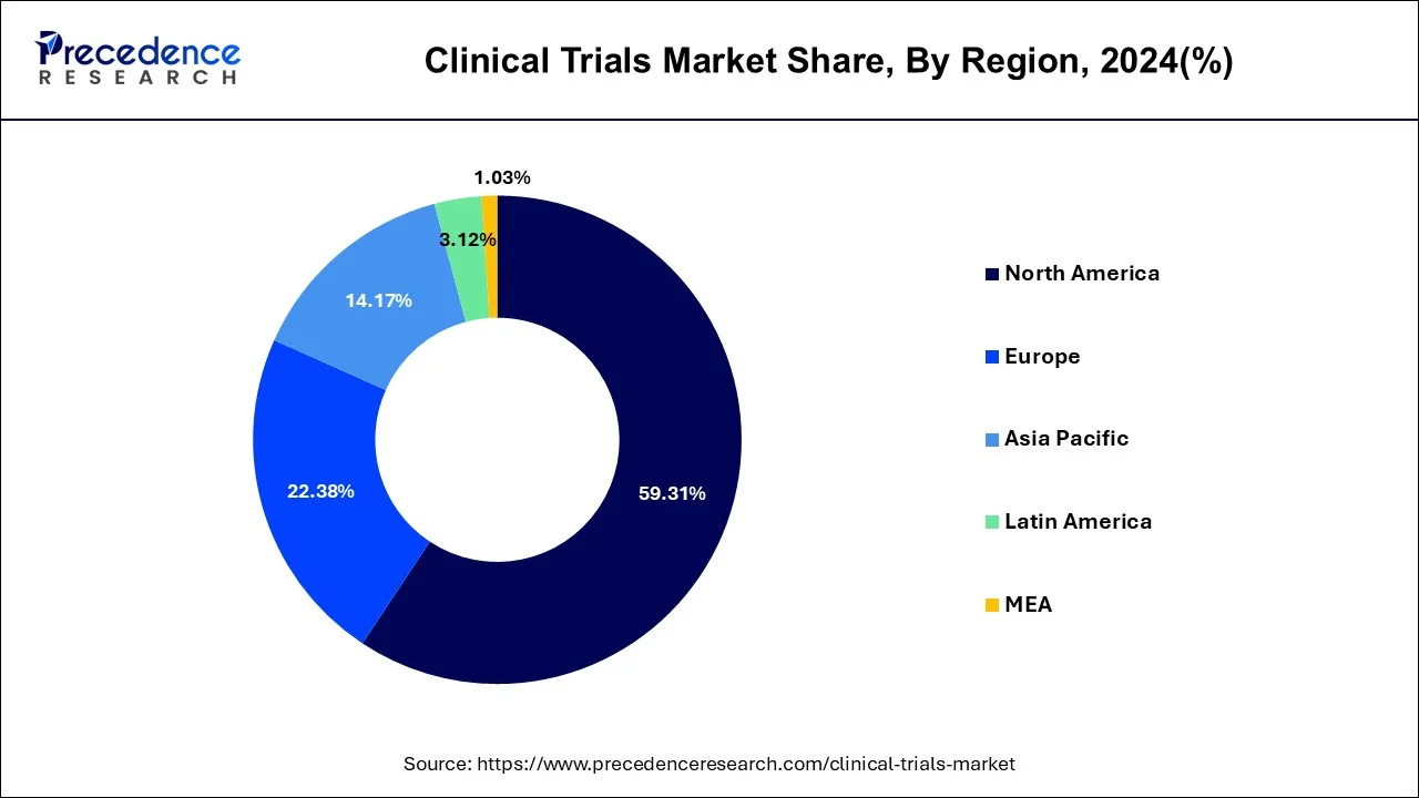 Clinical Trials Market Share, By Region, 2024 (%)